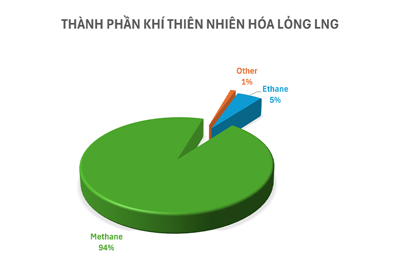 thành phần khí LNG, LNG là gì